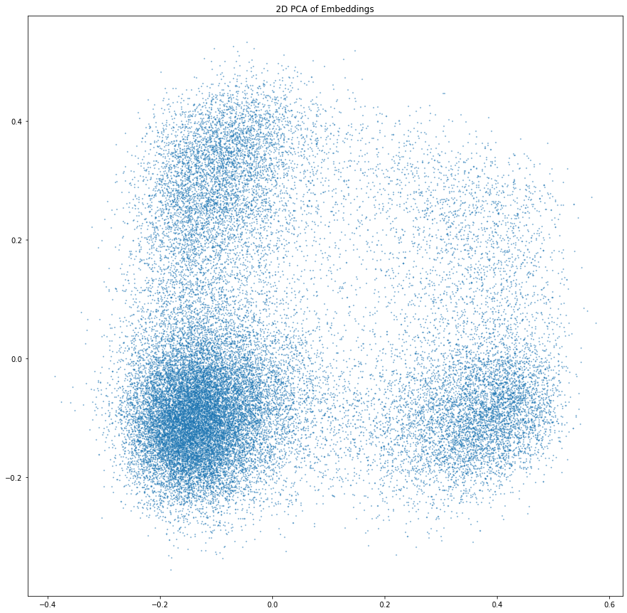 2D PCA