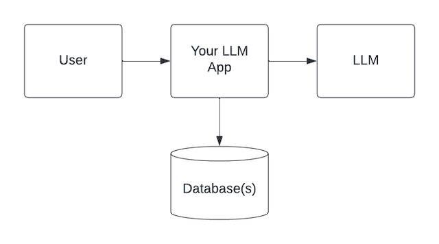 LLM application architecture