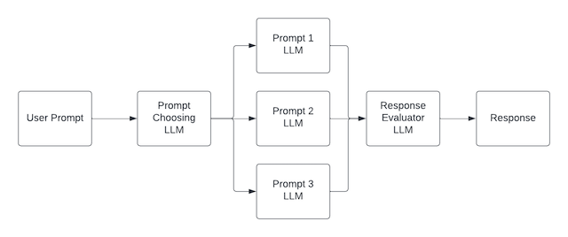 prompt evaluation by an llm