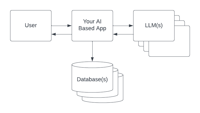 A typical LLM App architecture